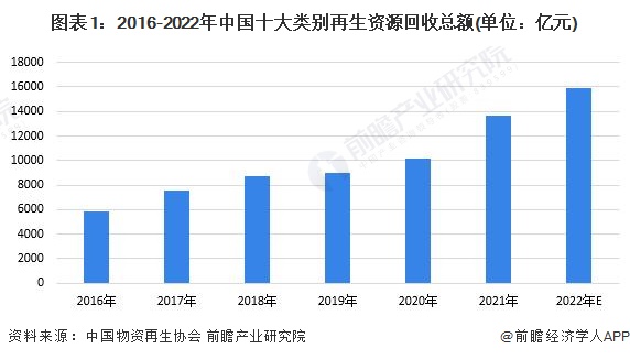 富易堂2023年中邦再生资源行业接收商场了解 再生资源接收商场前景壮阔【组图】(图1)