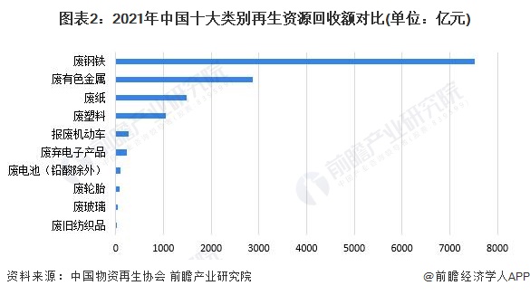 富易堂2023年中邦再生资源行业接收商场了解 再生资源接收商场前景壮阔【组图】(图2)