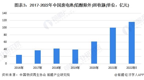 富易堂2023年中邦再生资源行业接收商场了解 再生资源接收商场前景壮阔【组图】(图3)