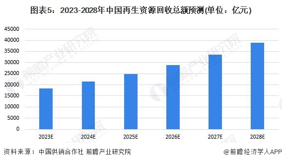 富易堂2023年中邦再生资源行业接收商场了解 再生资源接收商场前景壮阔【组图】(图5)