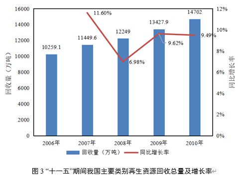 “十一五”以后我邦再生资源接收富易堂使用行业进展大概(图3)