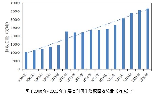 “十一五”以后我邦再生资源接收富易堂使用行业进展大概(图1)