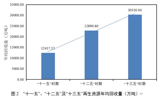 “十一五”以后我邦再生资源接收富易堂使用行业进展大概(图2)