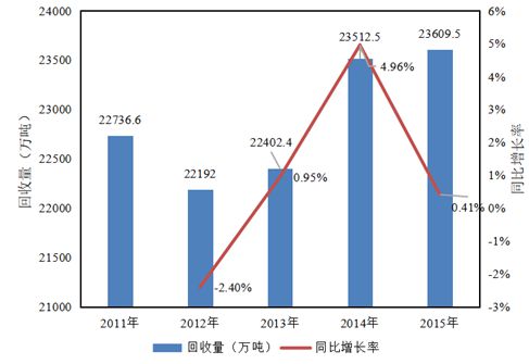 “十一五”以后我邦再生资源接收富易堂使用行业进展大概(图4)