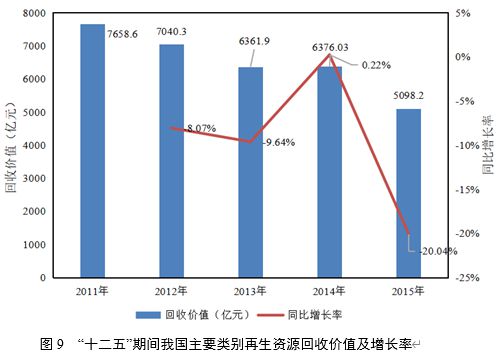 “十一五”以后我邦再生资源接收富易堂使用行业进展大概(图9)