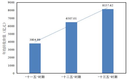 “十一五”以后我邦再生资源接收富易堂使用行业进展大概(图7)