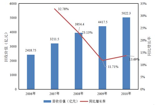 “十一五”以后我邦再生资源接收富易堂使用行业进展大概(图8)