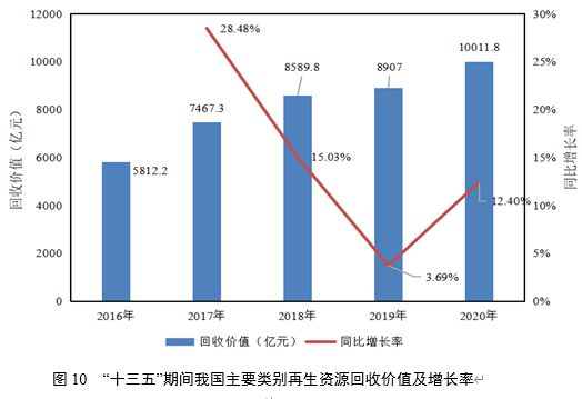 “十一五”以后我邦再生资源接收富易堂使用行业进展大概(图10)