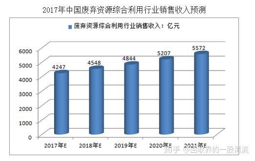 再生资源接纳行业墟市范畴达300富易堂00亿(图2)