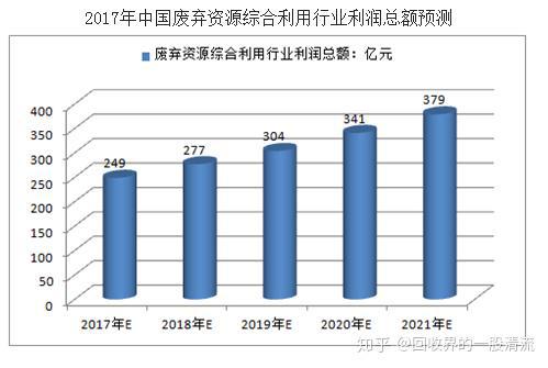 再生资源接纳行业墟市范畴达300富易堂00亿(图3)