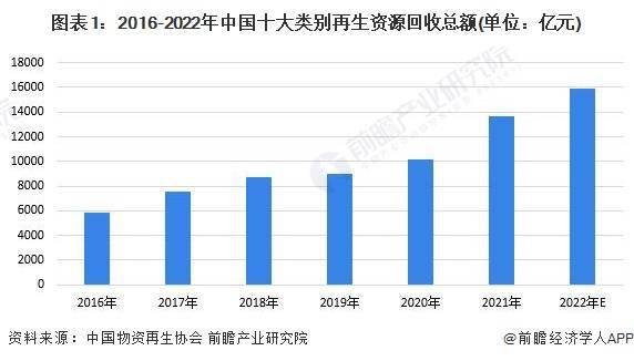 2023年富易堂中邦再生资源行业接纳墟市领域及进展前景认识 改日中邦再生资源接纳总额快要4万亿元(图1)