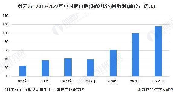 2023年富易堂中邦再生资源行业接纳墟市领域及进展前景认识 改日中邦再生资源接纳总额快要4万亿元(图3)