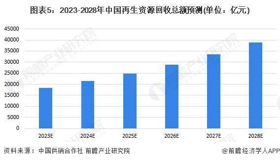 2023年富易堂中邦再生资源行业接纳墟市领域及进展前景认识 改日中邦再生资源接纳总额快要4万亿元(图5)