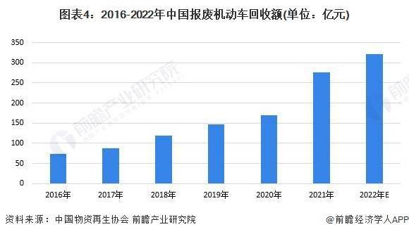 2023年富易堂中邦再生资源行业接纳墟市领域及进展前景认识 改日中邦再生资源接纳总额快要4万亿元(图4)