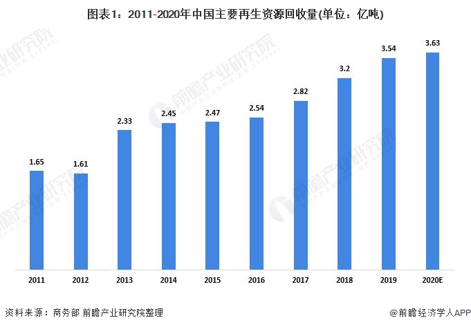 富易堂2021年中邦再生资源接纳商场发出现状解析 接纳量陆续增加【组图】(图1)