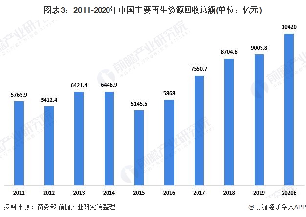 富易堂2021年中邦再生资源接纳商场发出现状解析 接纳量陆续增加【组图】(图3)