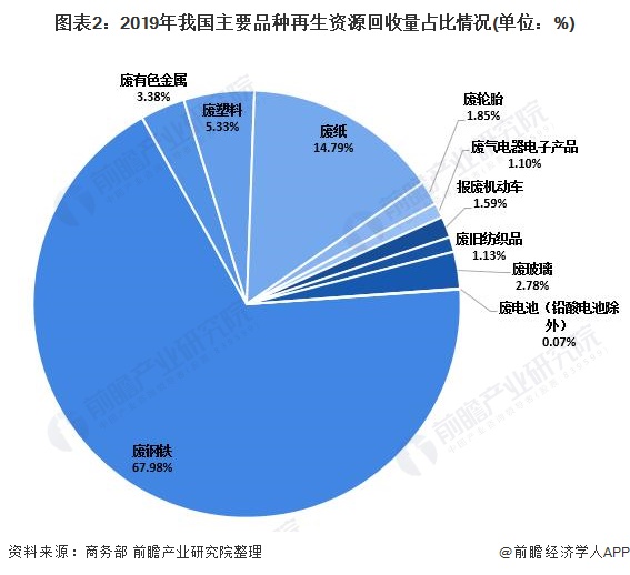 富易堂2021年中邦再生资源接纳商场发出现状解析 接纳量陆续增加【组图】(图2)