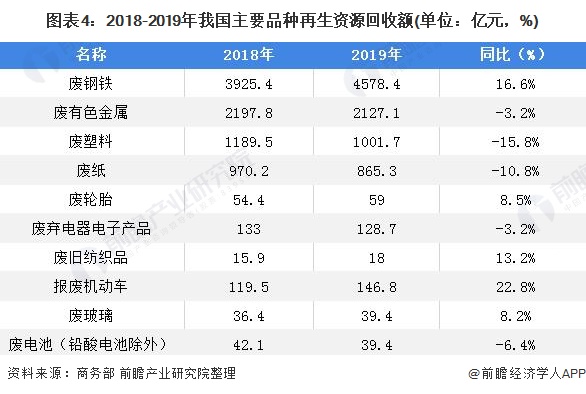 富易堂2021年中邦再生资源接纳商场发出现状解析 接纳量陆续增加【组图】(图4)