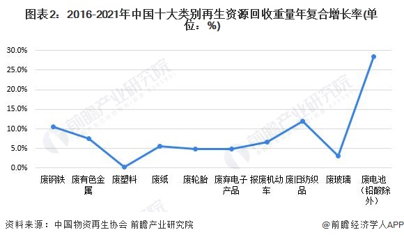 富易堂2023年中邦再生资源行业接纳商场近况分解：再生资源接纳总重量接连上升 废钢铁重量最大(图2)