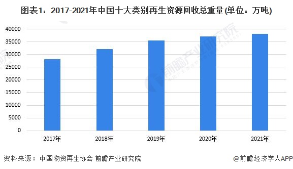 富易堂2023年中邦再生资源行业接纳商场近况分解：再生资源接纳总重量接连上升 废钢铁重量最大(图1)