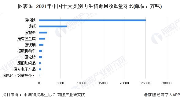 富易堂2023年中邦再生资源行业接纳商场近况分解：再生资源接纳总重量接连上升 废钢铁重量最大(图3)