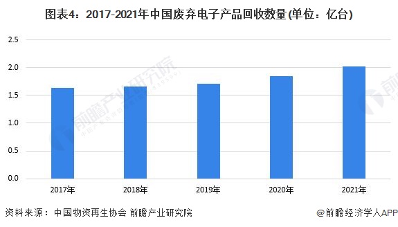 富易堂2023年中邦再生资源行业接纳商场近况分解：再生资源接纳总重量接连上升 废钢铁重量最大(图4)