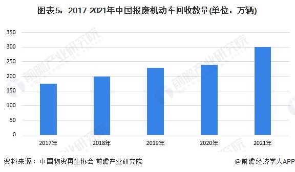 富易堂2023年中邦再生资源行业接纳商场近况分解：再生资源接纳总重量接连上升 废钢铁重量最大(图5)