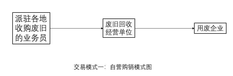 富易堂再生资源接纳企业系列之一：行业税收战略沿革及税收痛点题目(图6)