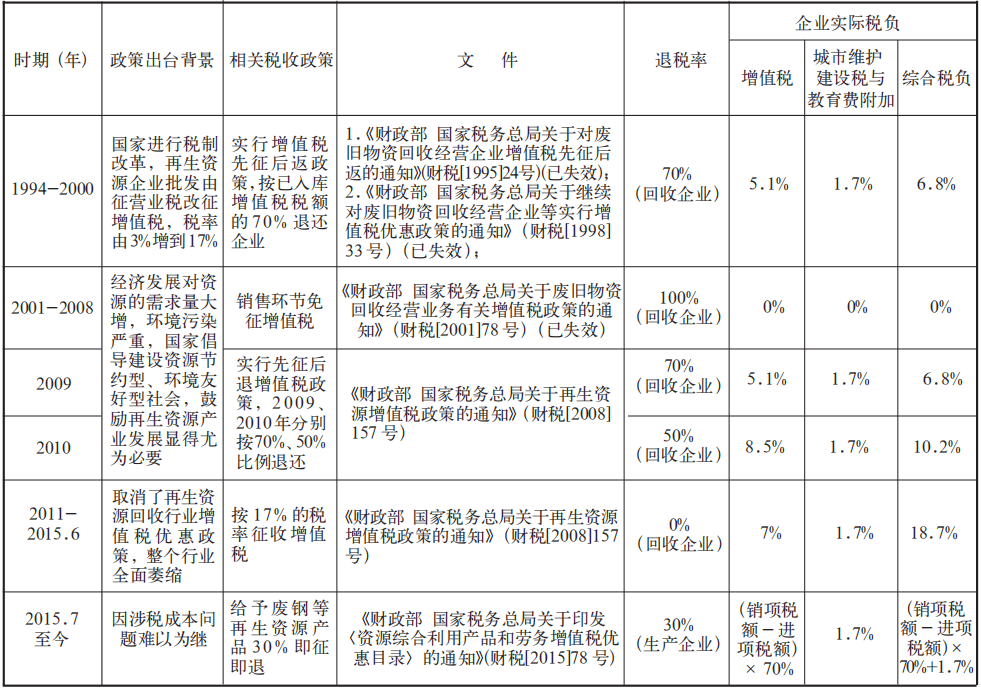 富易堂再生资源接纳企业系列之一：行业税收战略沿革及税收痛点题目(图4)