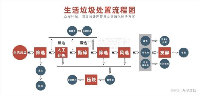 糊口垃圾制备RDF燃料棒工艺流程—糊口富易堂垃圾RDF制备体系(图3)