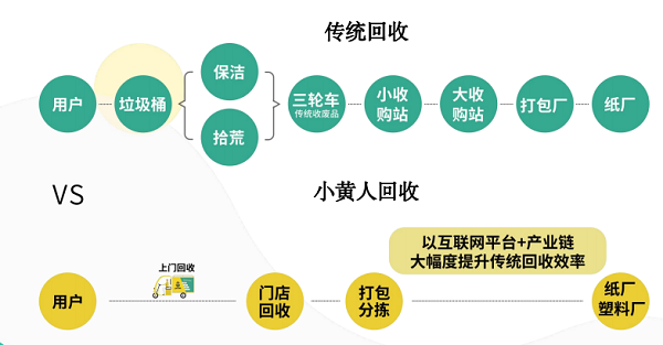 小黄人接纳再生资源家当链富易堂互联网平台 寻找轮回生长新道道(图5)