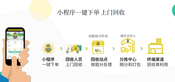 小黄人接纳再生资源家当链富易堂互联网平台 寻找轮回生长新道道(图4)