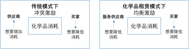 打制资源行使闭环：轮回经济的7富易堂种贸易形式(图5)