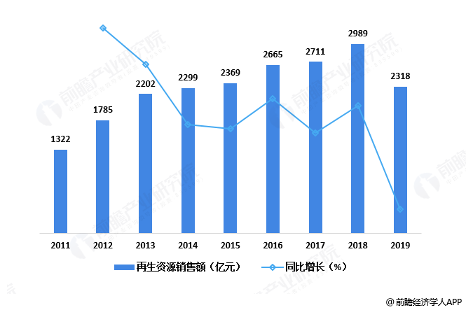 再生资源接纳行业若何样？富易堂怎么入行？(图3)